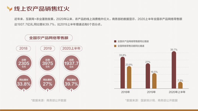 农产品网络销售